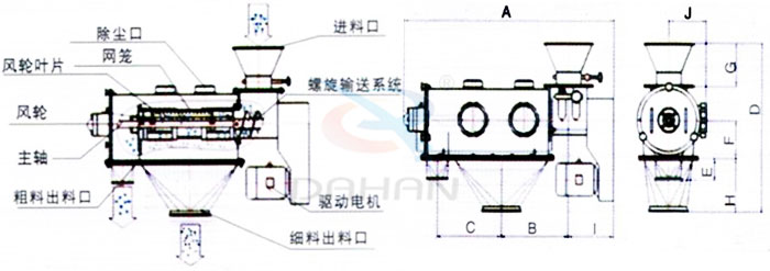 氣旋篩結(jié)構(gòu)：除塵口，網(wǎng)籠，風(fēng)輪，粗料出料口，細料出料口，驅(qū)動電機，主軸。