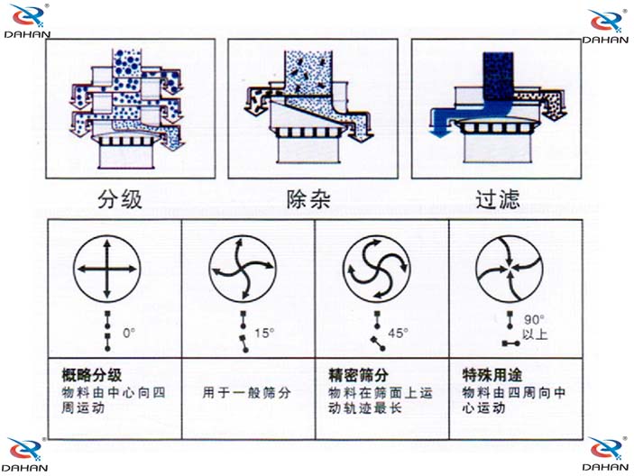 旋振篩結構原理示意圖：概率分級，物料由中心向四周運動，精密篩分：物料在篩面上運動軌跡較長特殊用途：物料有四周向中心運動。