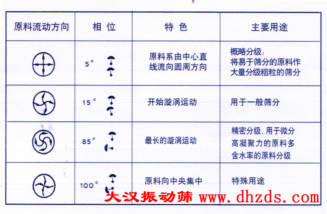 振動電機角改調整