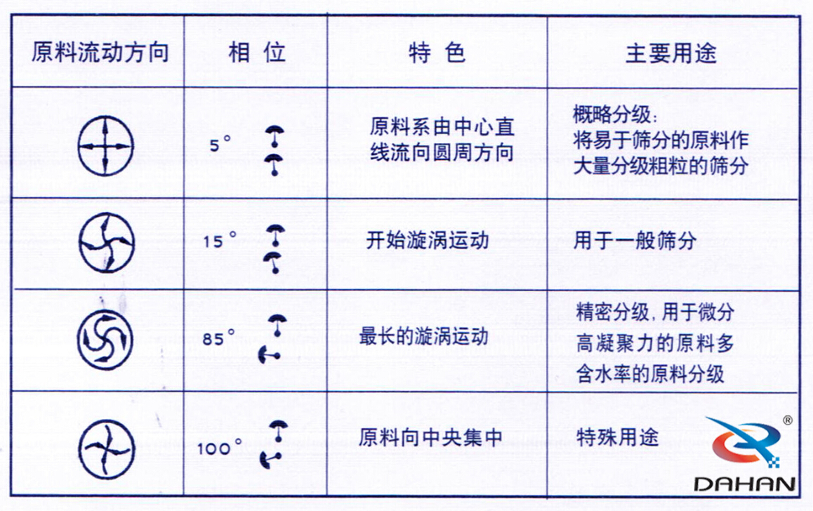 振動篩偏心塊調整