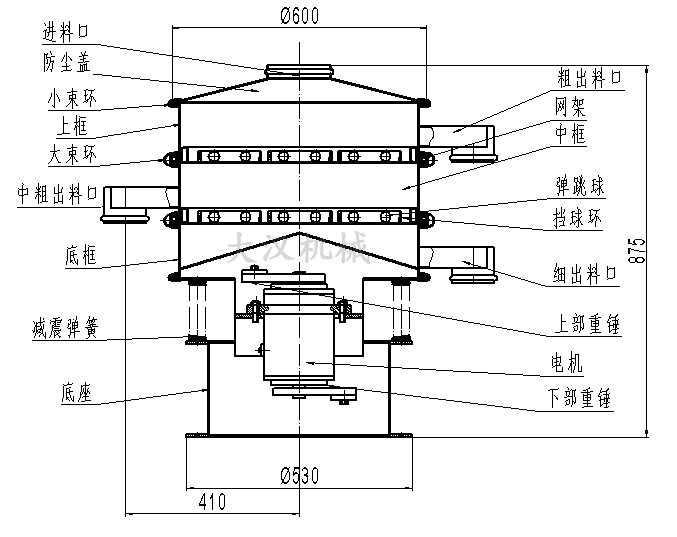 旋振篩結構圖：進料口，防塵蓋，大束環，網架，擋球環，底框。