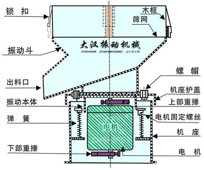 過濾篩結構：出料口，振動本體，彈簧，篩網，螺帽等。