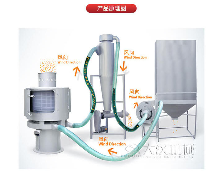 氣流篩是通過將負壓氣流將物料于空氣混合后，進入篩機風輪中間，通過風輪葉片施加足夠的離心力，向桶狀的篩網噴射過網，經過蝸殼收集，不能過網的物料由自動排渣口排出，從而實現物料的篩分目的。