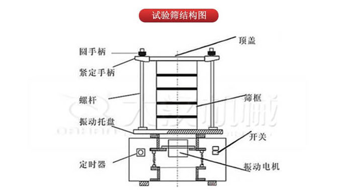 實驗篩結(jié)構(gòu)：圓手柄，緊定手柄，螺桿，定時器，開關(guān)等結(jié)構(gòu)