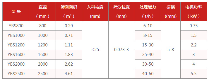 食品搖擺篩適用行業(yè)：電機(jī)功率kw：0.75-5.5處理量t/h：6-60篩面面積㎡：0.29-4.61