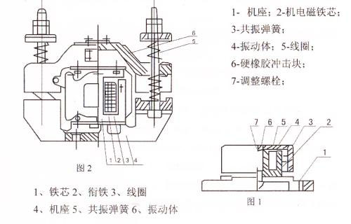 CZ電磁倉(cāng)壁振動(dòng)器結(jié)構(gòu)主要：鐵芯，機(jī)座，線(xiàn)圈，共振彈簧，振動(dòng)體，調(diào)整螺栓等。