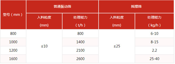 搖擺篩的篩分產(chǎn)量與該設(shè)備的網(wǎng)目細(xì)度有很多的關(guān)系。