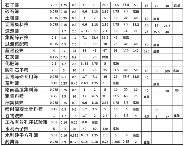 不同產(chǎn)品對應的套篩規(guī)格展示