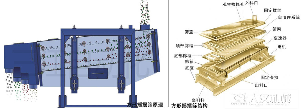 方形搖擺篩又稱往復篩，其驅動裝置所產生的振動力是繞固定軸，方向呈一定規律變化的慣性力，其本質是有偏心輪繞定軸轉動所形成的往復慣性力。由于其慣性帶動物料的運動從而實現方形搖擺篩的篩分效果。該結構是由：篩蓋，頂部篩框，底部篩框，篩網，出料口等部件組成。