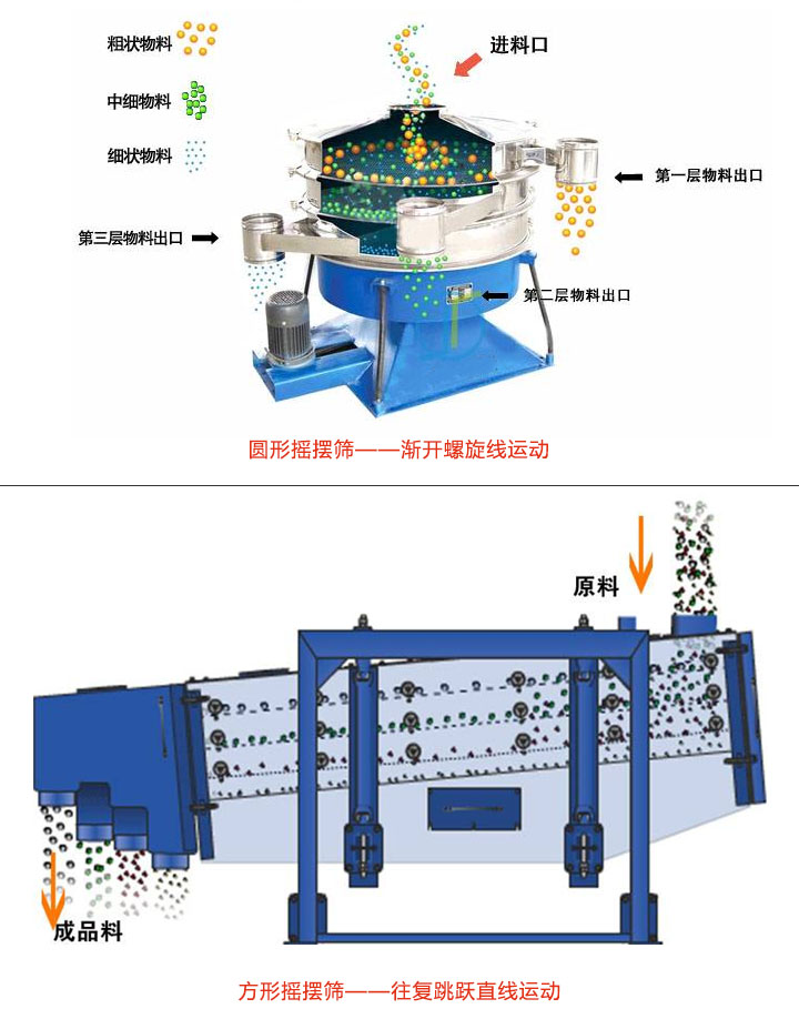 圓形搖擺篩和方形搖擺篩工作方式區別